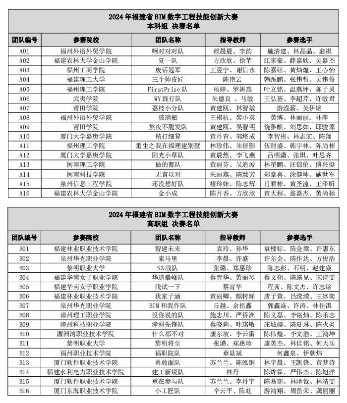 福建省BIM数字工程技能创新大赛决赛名单.png