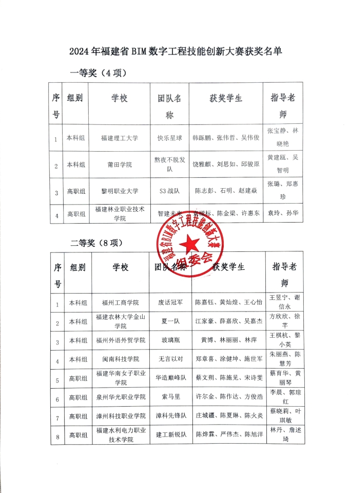 2024年福建省BIM数字工程技能创新大赛获奖名单1.png