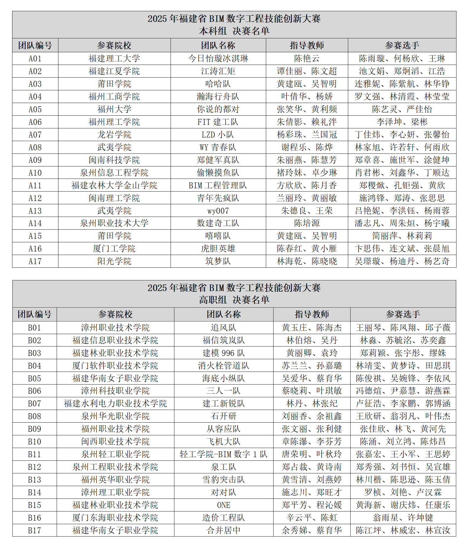 2025年福建省BIM数字工程技能创新大赛决赛入围名单-图片版.png