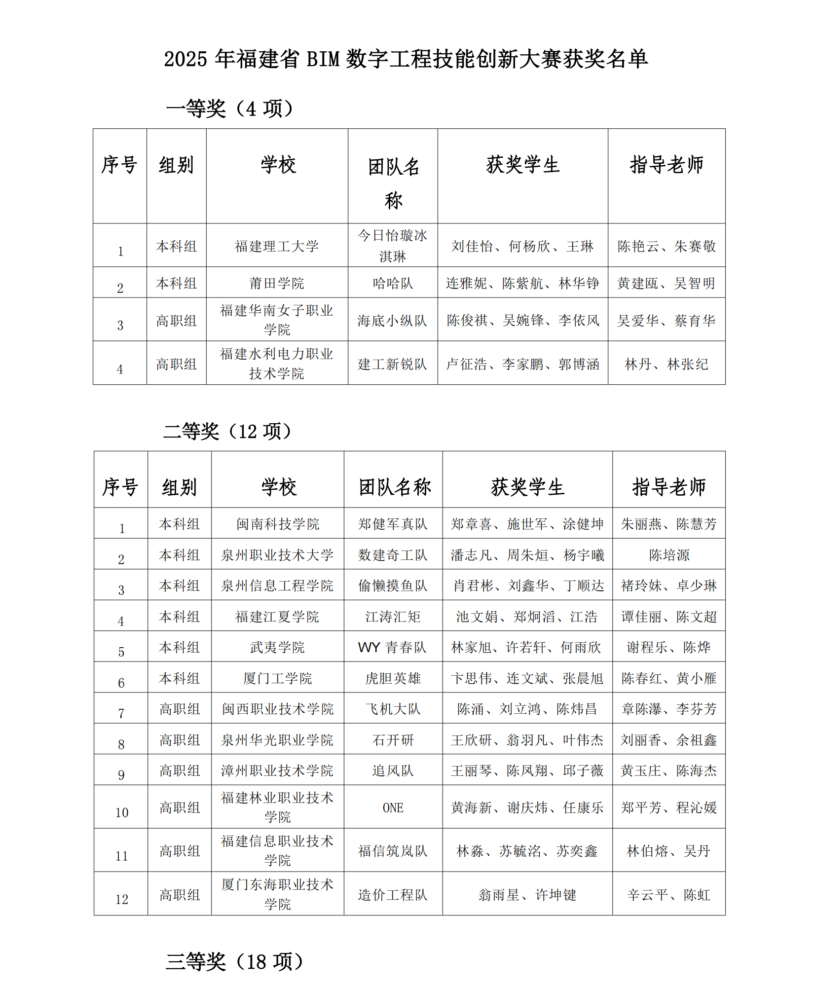 2025福建省BIM数字工程技能创新大赛获奖名单_00.png